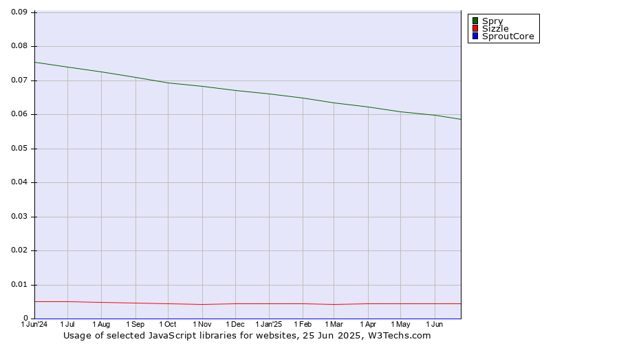 Historical trends in the usage of Spry vs. Sizzle vs. SproutCore