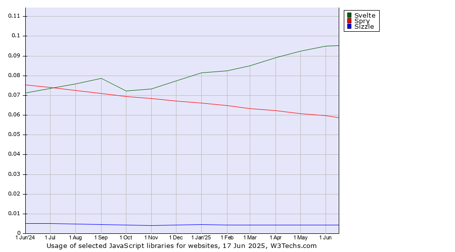 Historical trends in the usage of Svelte vs. Spry vs. Sizzle