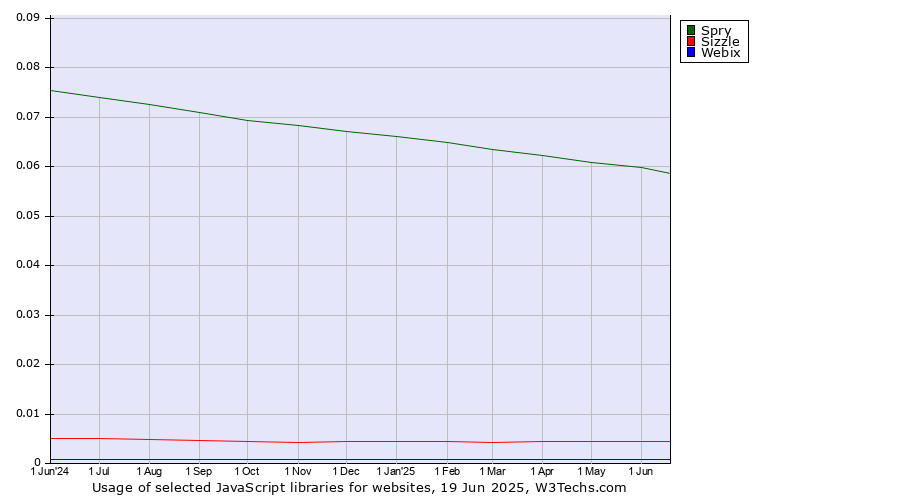 Historical trends in the usage of Spry vs. Sizzle vs. Webix