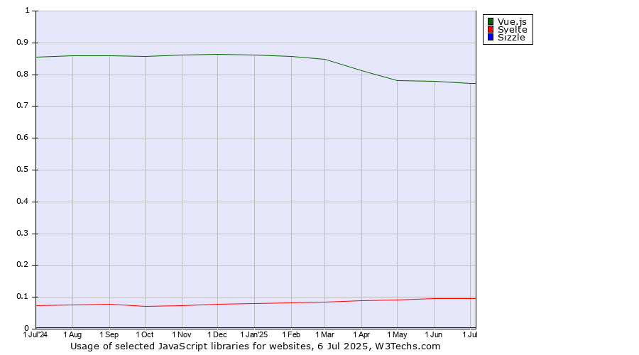Historical trends in the usage of Vue.js vs. Svelte vs. Sizzle