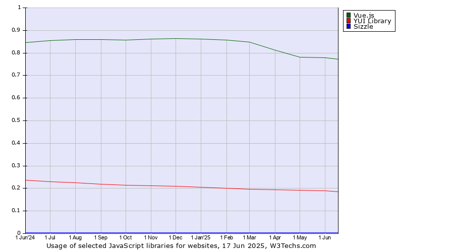 Historical trends in the usage of Vue.js vs. YUI Library vs. Sizzle