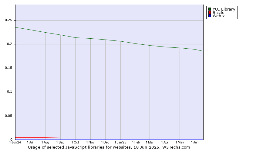 Historical trends in the usage of YUI Library vs. Sizzle vs. Webix