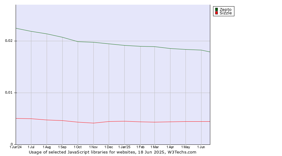 Historical trends in the usage of Zepto vs. Sizzle