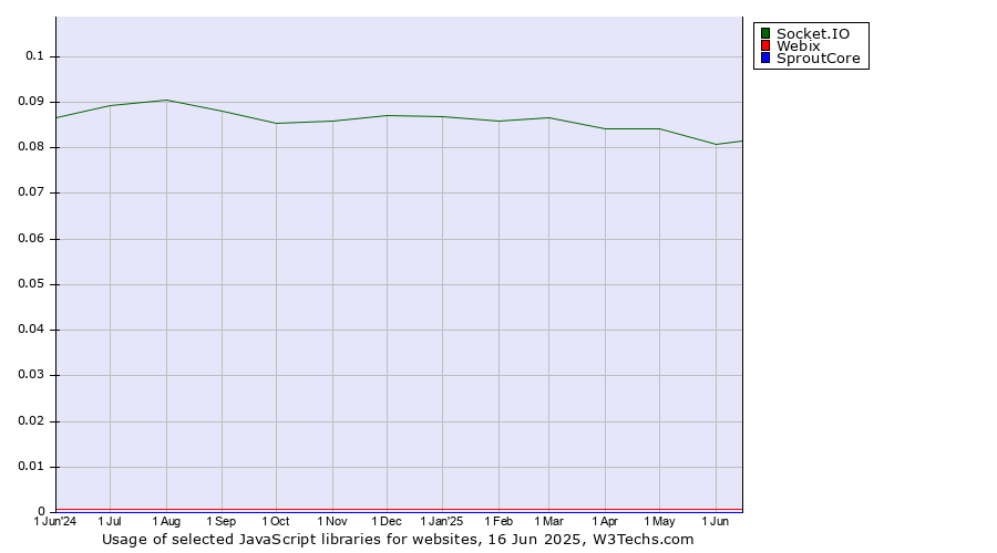 Historical trends in the usage of Socket.IO vs. Webix vs. SproutCore
