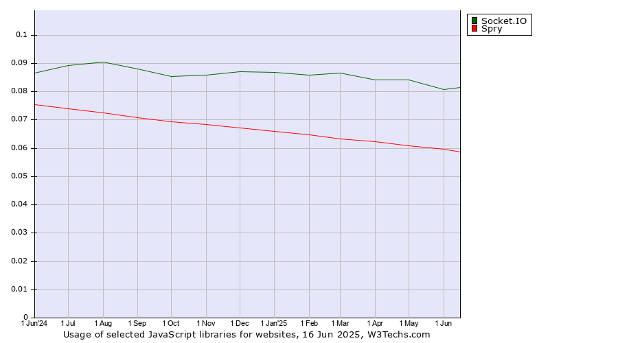 Historical trends in the usage of Socket.IO vs. Spry