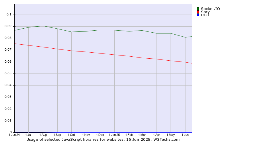 Historical trends in the usage of Socket.IO vs. Spry vs. UIZE