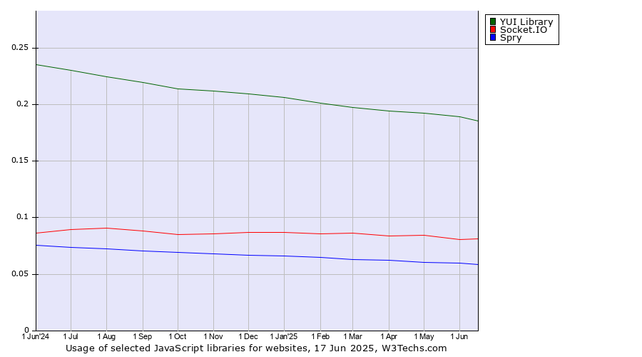 Historical trends in the usage of YUI Library vs. Socket.IO vs. Spry