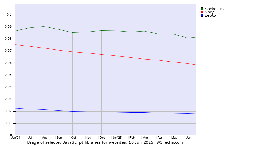 Historical trends in the usage of Socket.IO vs. Spry vs. Zepto