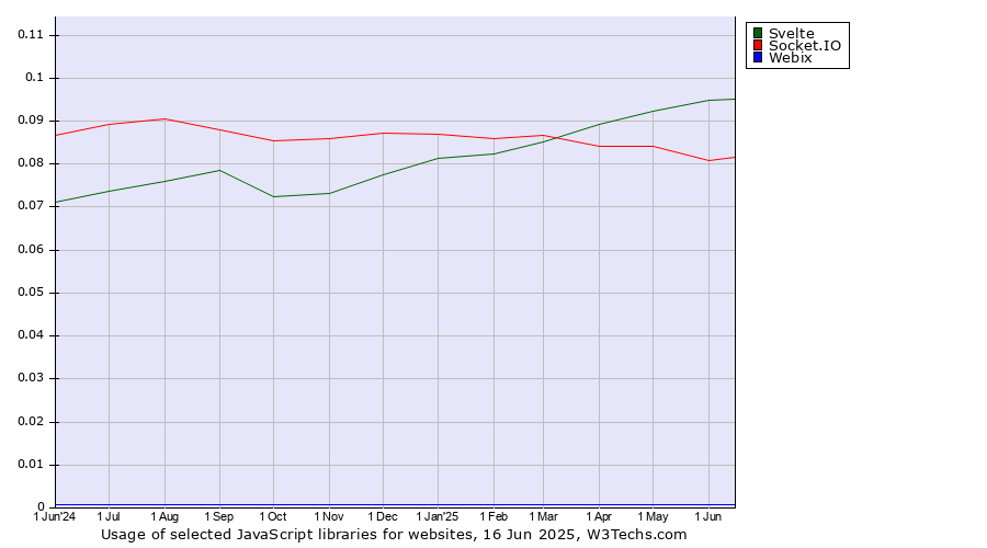 Historical trends in the usage of Svelte vs. Socket.IO vs. Webix