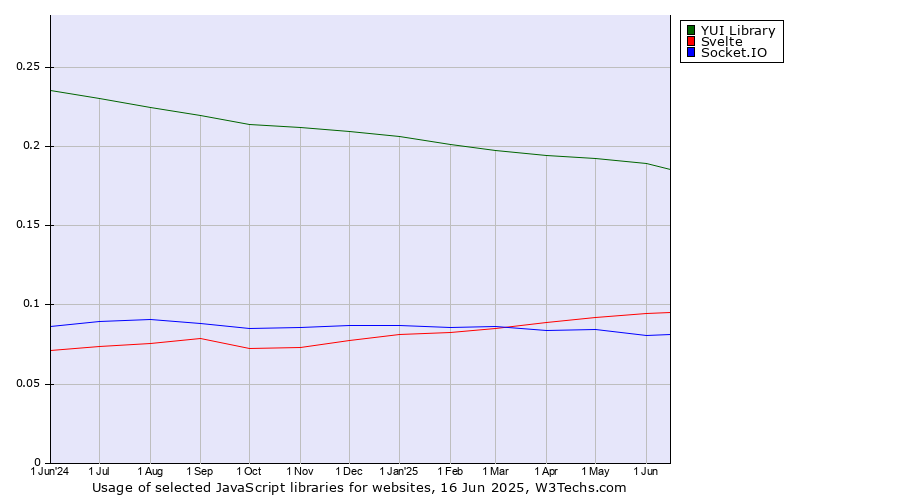 Historical trends in the usage of YUI Library vs. Svelte vs. Socket.IO