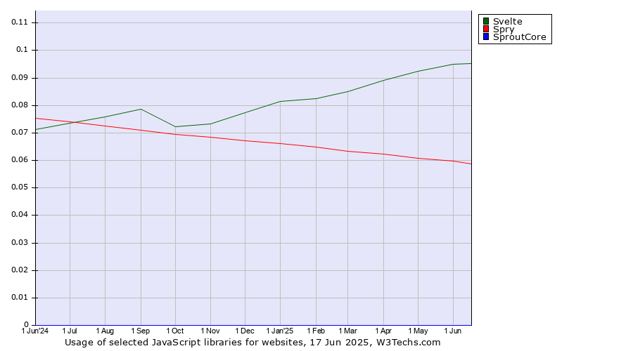 Historical trends in the usage of Svelte vs. Spry vs. SproutCore