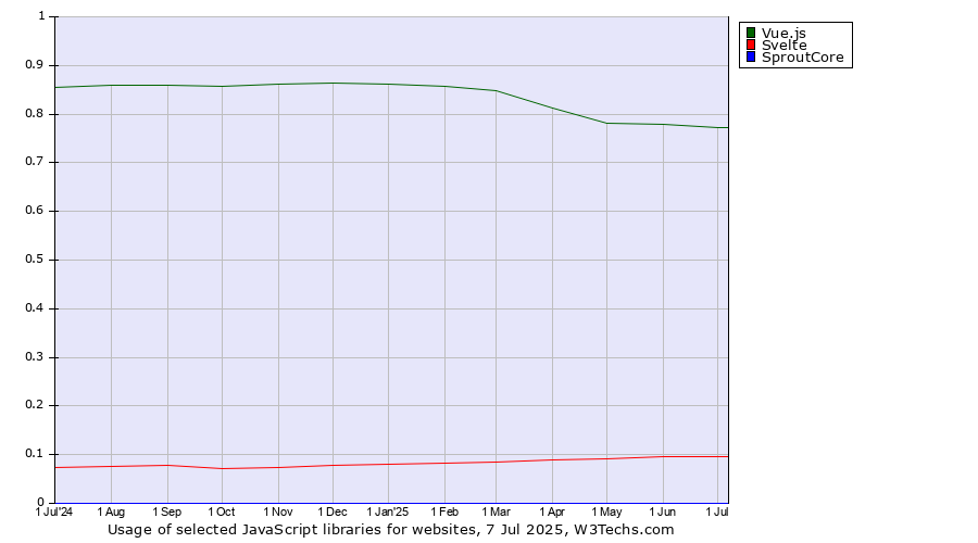 Historical trends in the usage of Vue.js vs. Svelte vs. SproutCore