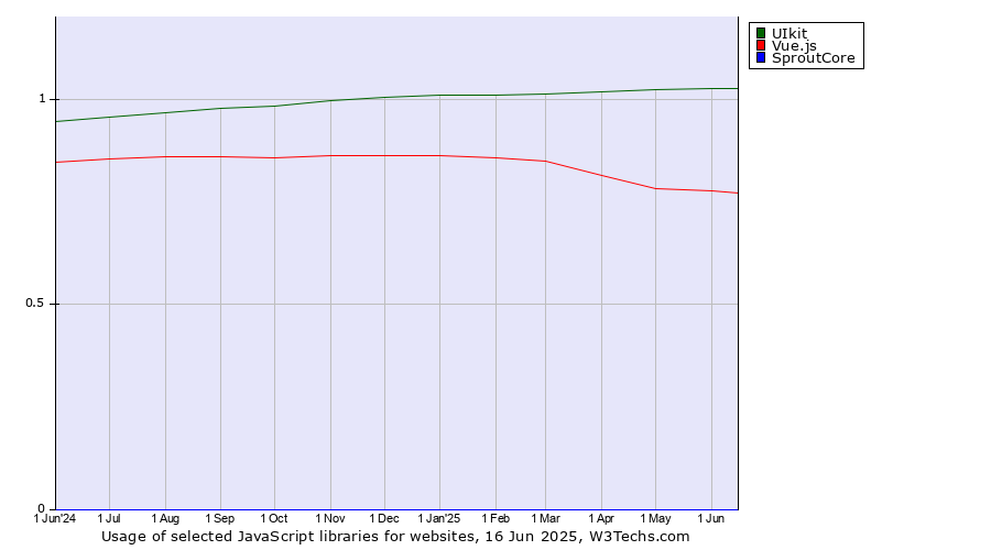Historical trends in the usage of UIkit vs. Vue.js vs. SproutCore