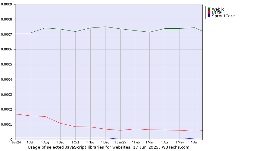 Historical trends in the usage of Webix vs. UIZE vs. SproutCore