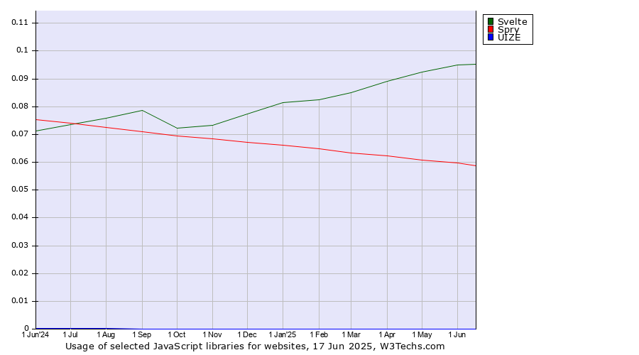 Historical trends in the usage of Svelte vs. Spry vs. UIZE