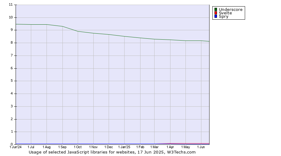 Historical trends in the usage of Underscore vs. Svelte vs. Spry