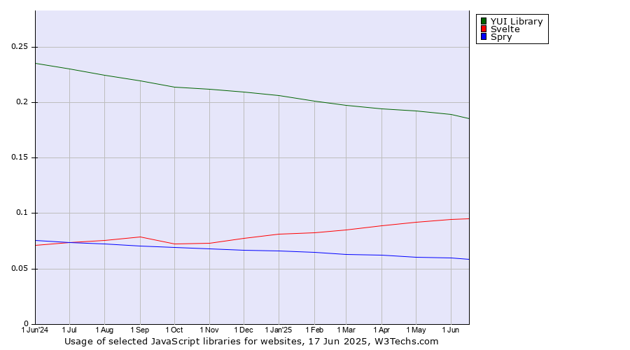 Historical trends in the usage of YUI Library vs. Svelte vs. Spry