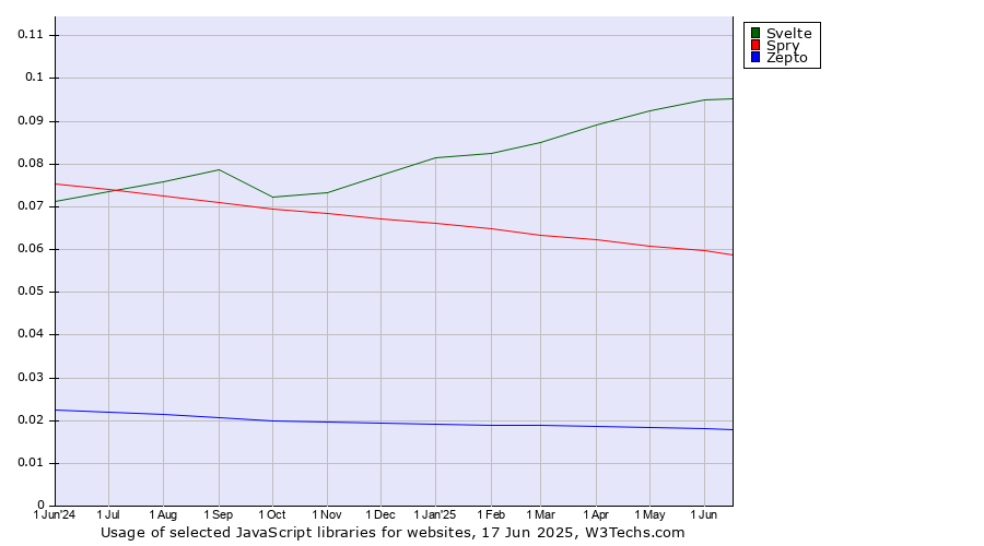 Historical trends in the usage of Svelte vs. Spry vs. Zepto