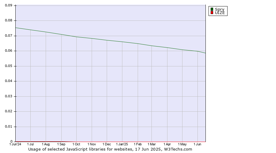 Historical trends in the usage of Spry vs. UIZE