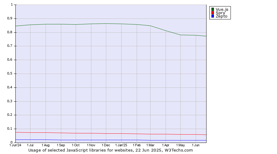 Historical trends in the usage of Vue.js vs. Spry vs. Zepto