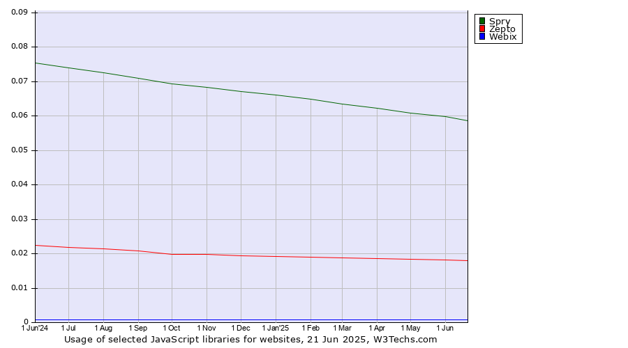 Historical trends in the usage of Spry vs. Zepto vs. Webix