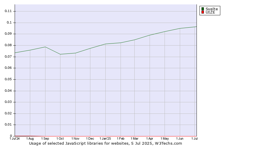 Historical trends in the usage of Svelte vs. UIZE