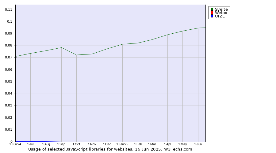Historical trends in the usage of Svelte vs. Webix vs. UIZE