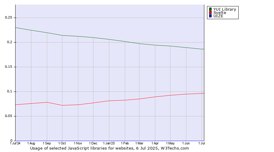 Historical trends in the usage of YUI Library vs. Svelte vs. UIZE