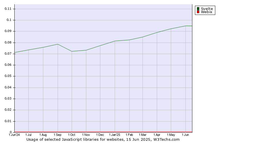 Historical trends in the usage of Svelte vs. Webix