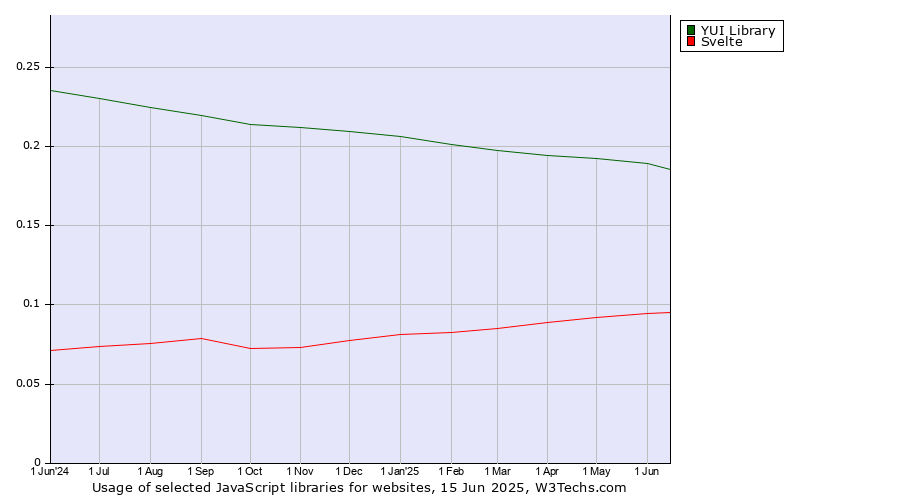 Historical trends in the usage of YUI Library vs. Svelte