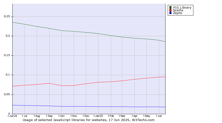 Historical trends in the usage of YUI Library vs. Svelte vs. Zepto