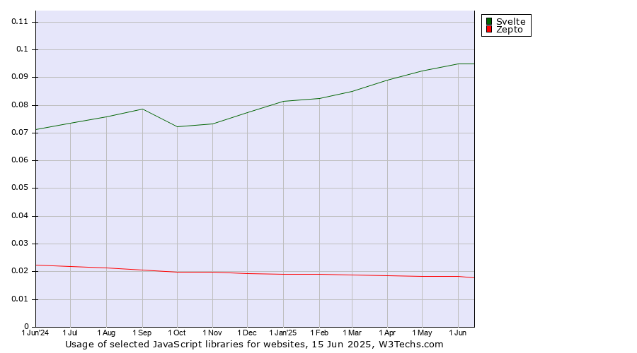 Historical trends in the usage of Svelte vs. Zepto