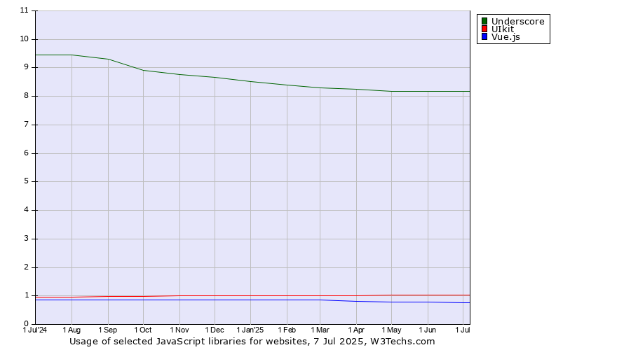 Historical trends in the usage of Underscore vs. UIkit vs. Vue.js
