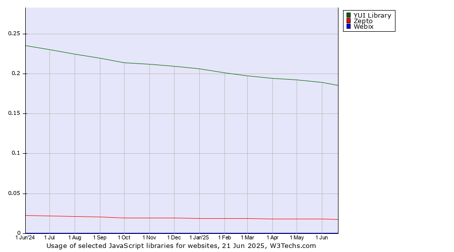 Historical trends in the usage of YUI Library vs. Zepto vs. Webix