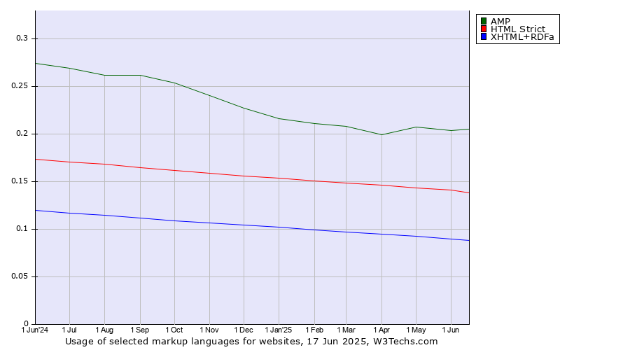 Historical trends in the usage of AMP vs. HTML Strict vs. XHTML+RDFa