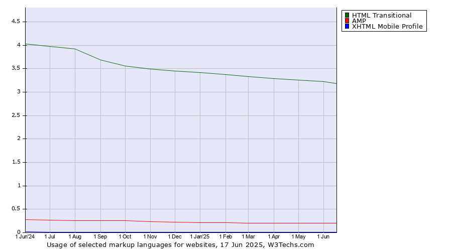 Historical trends in the usage of HTML Transitional vs. AMP vs. XHTML Mobile Profile