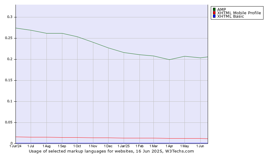Historical trends in the usage of AMP vs. XHTML Mobile Profile vs. XHTML Basic