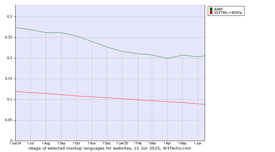 Historical trends in the usage of AMP vs. XHTML+RDFa
