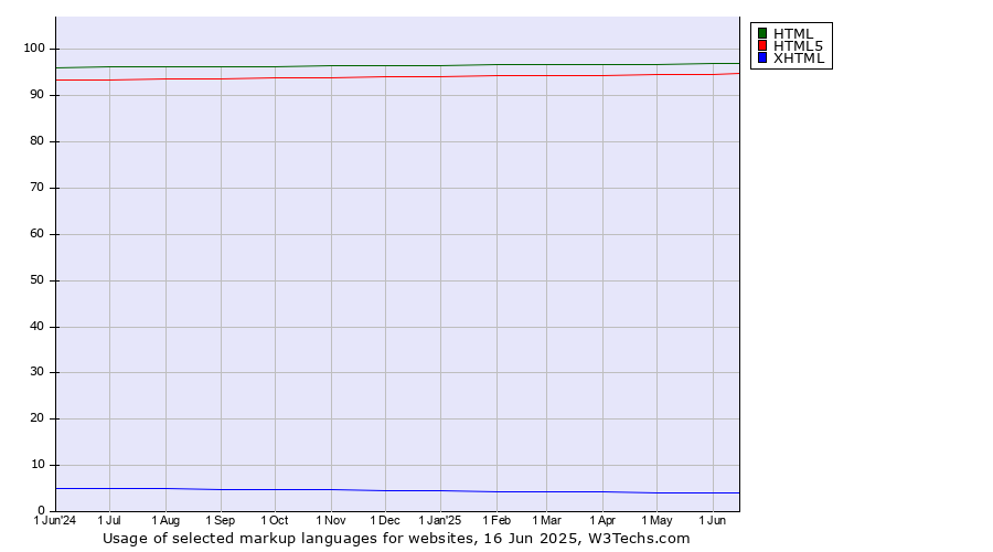 Historical trends in the usage of HTML vs. HTML5 vs. XHTML