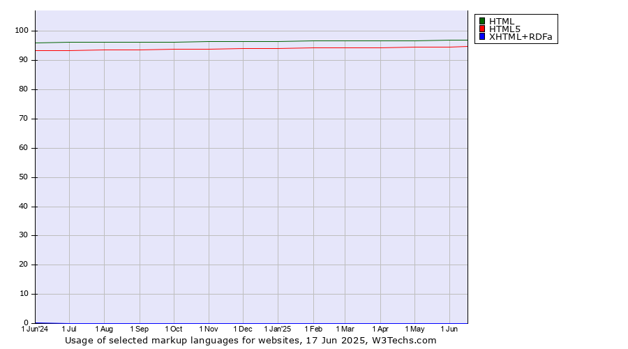 Historical trends in the usage of HTML vs. HTML5 vs. XHTML+RDFa