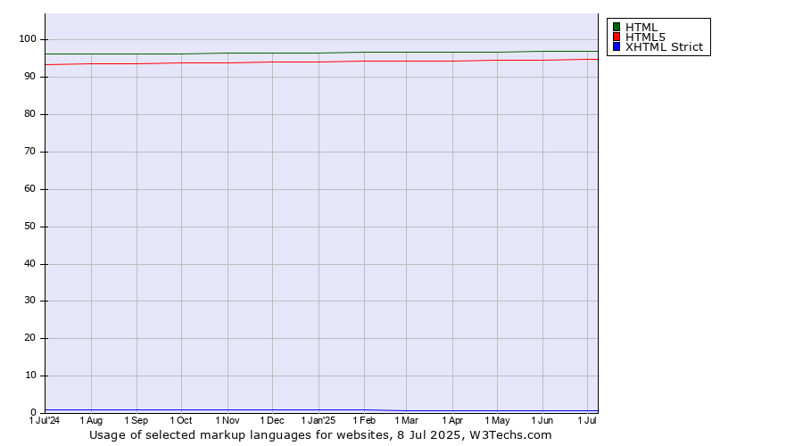 Historical trends in the usage of HTML vs. HTML5 vs. XHTML Strict