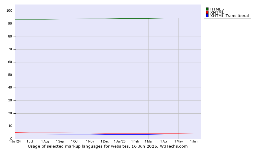 Historical trends in the usage of HTML5 vs. XHTML vs. XHTML Transitional