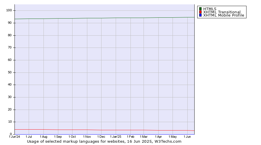 Historical trends in the usage of HTML5 vs. XHTML Transitional vs. XHTML Mobile Profile