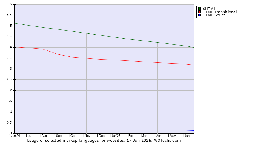 Historical trends in the usage of XHTML vs. HTML Transitional vs. HTML Strict