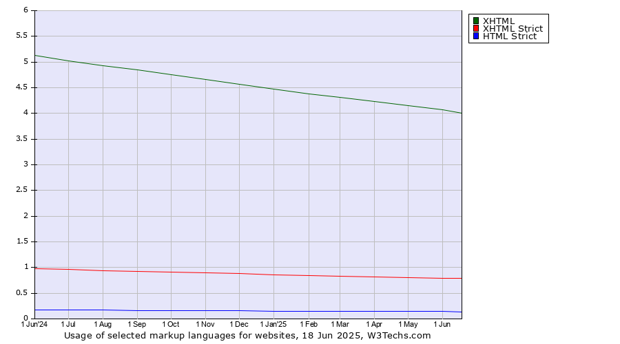 Historical trends in the usage of XHTML vs. XHTML Strict vs. HTML Strict