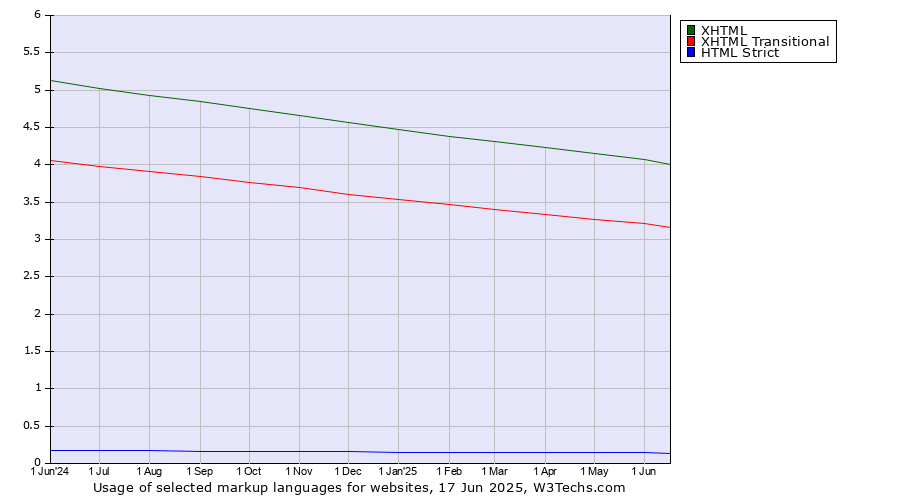 Historical trends in the usage of XHTML vs. XHTML Transitional vs. HTML Strict