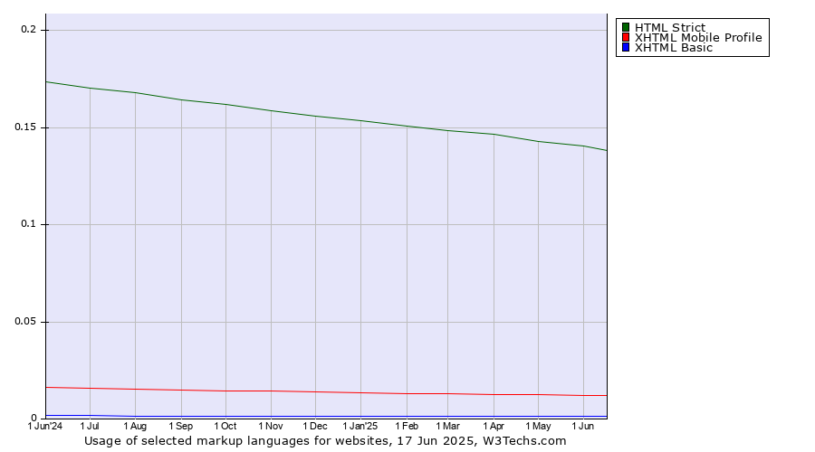 Historical trends in the usage of HTML Strict vs. XHTML Mobile Profile vs. XHTML Basic
