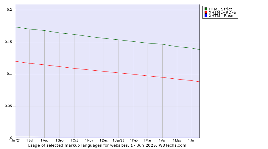 Historical trends in the usage of HTML Strict vs. XHTML+RDFa vs. XHTML Basic