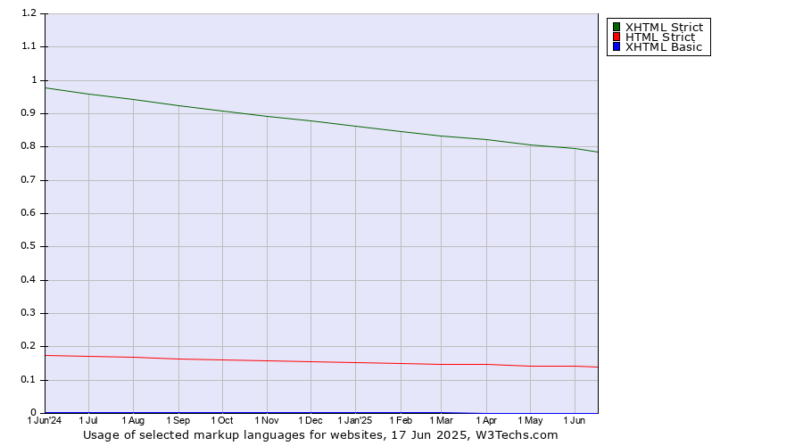 Historical trends in the usage of XHTML Strict vs. HTML Strict vs. XHTML Basic
