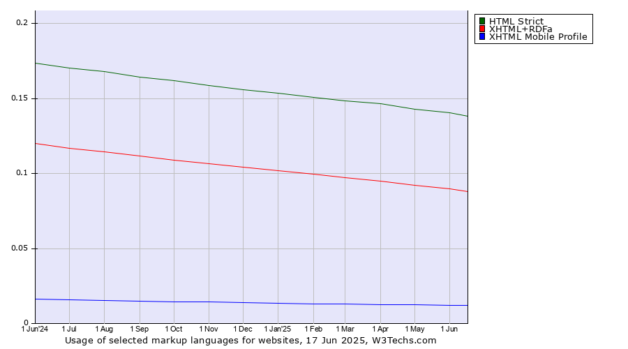 Historical trends in the usage of HTML Strict vs. XHTML+RDFa vs. XHTML Mobile Profile